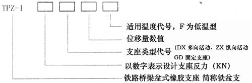 橡膠支座表示代號(hào)